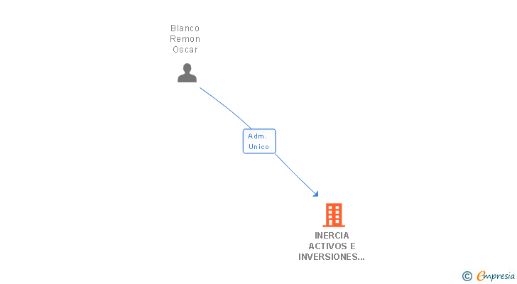 Vinculaciones societarias de INERCIA ACTIVOS E INVERSIONES SL