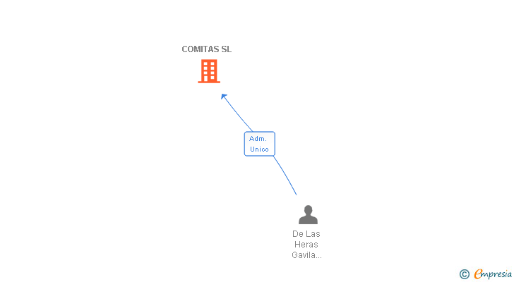 Vinculaciones societarias de COMITAS SL