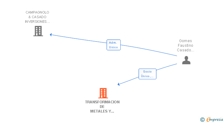 Vinculaciones societarias de TRANSFORMACION DE METALES Y SOLDADURA SL