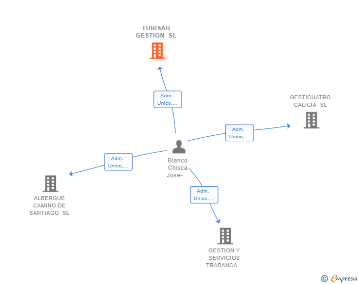 Vinculaciones societarias de TURISAR GESTION SL