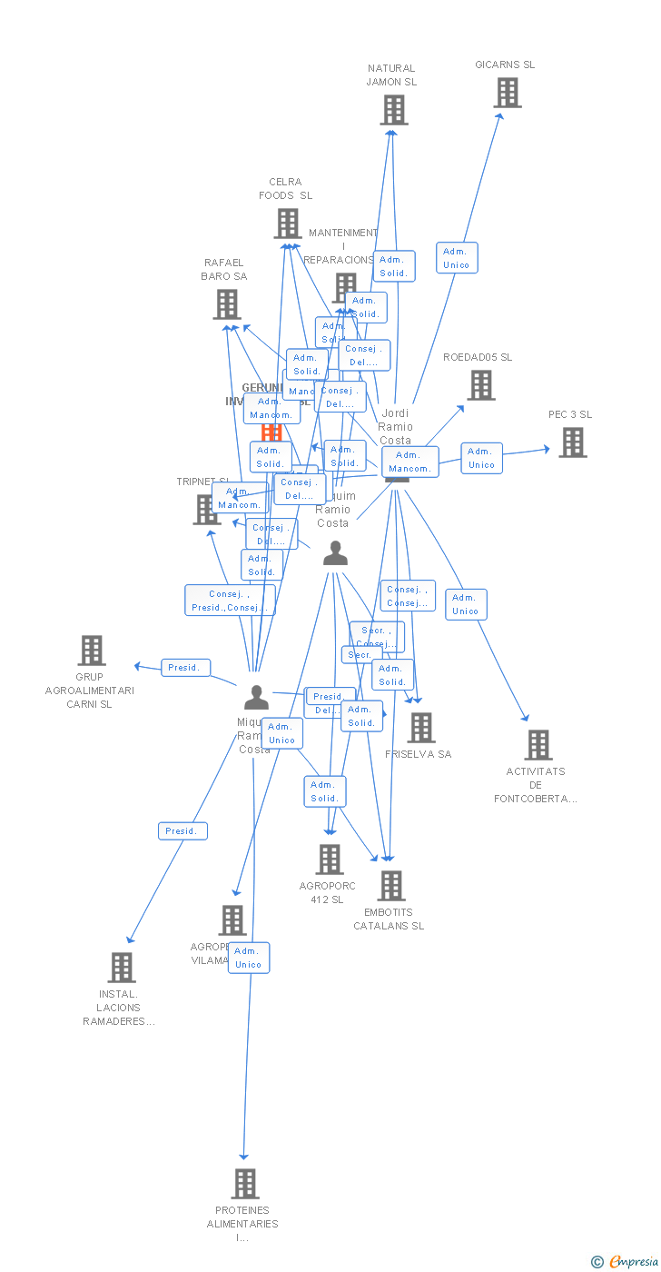 Vinculaciones societarias de GERUNDA INVERSIONS SL