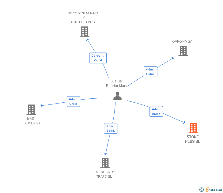 Vinculaciones societarias de STONE PLUS SL