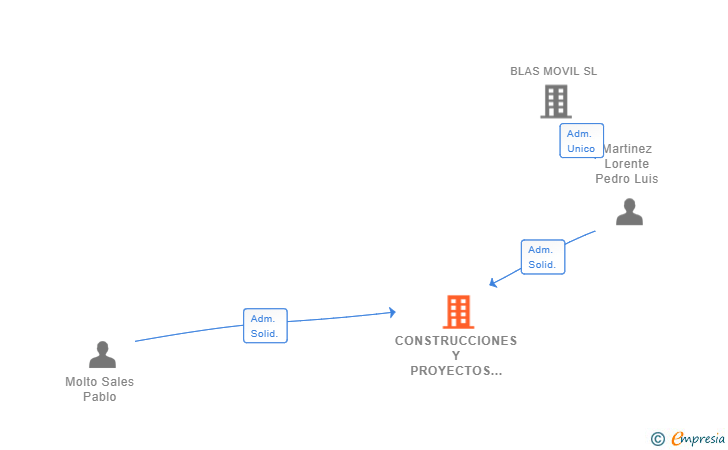 Vinculaciones societarias de CONSTRUCCIONES Y PROYECTOS ARQUIPROY SL