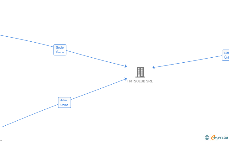 Vinculaciones societarias de INVERSIONES EL POBLADO SL