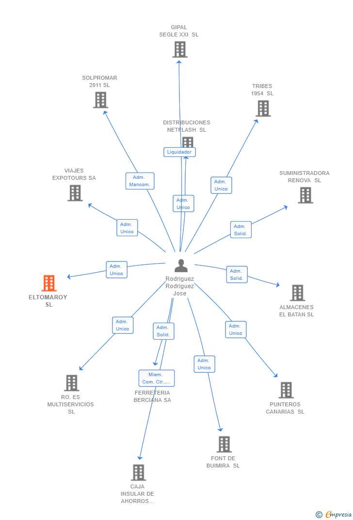 Vinculaciones societarias de ELTOMAROY SL