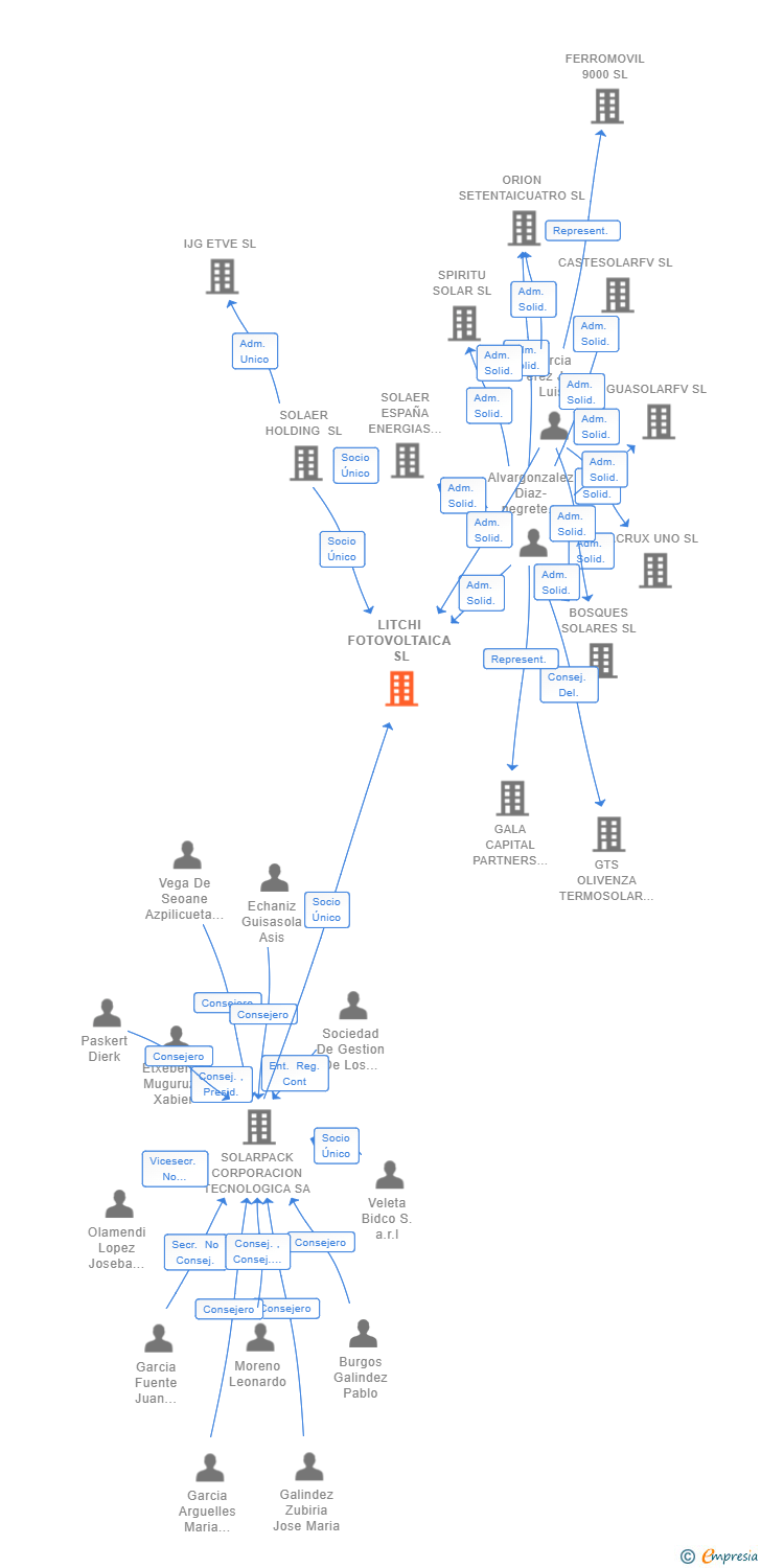 Vinculaciones societarias de LITCHI FOTOVOLTAICA SL