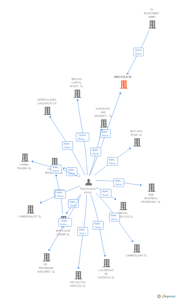 Vinculaciones societarias de BROTOLA SL