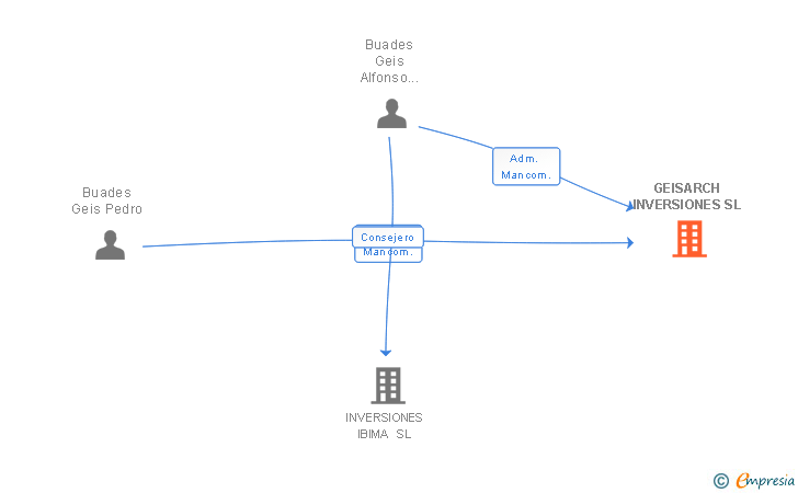 Vinculaciones societarias de GEISARCH INVERSIONES SL