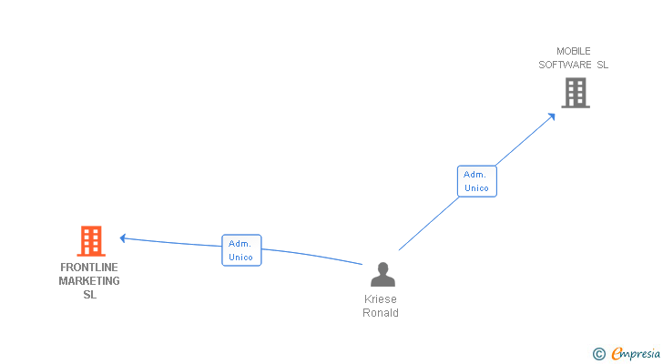 Vinculaciones societarias de FRONTLINE MARKETING SL