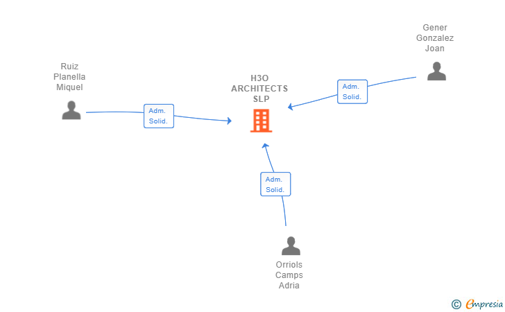 Vinculaciones societarias de H3O ARCHITECTS SLP
