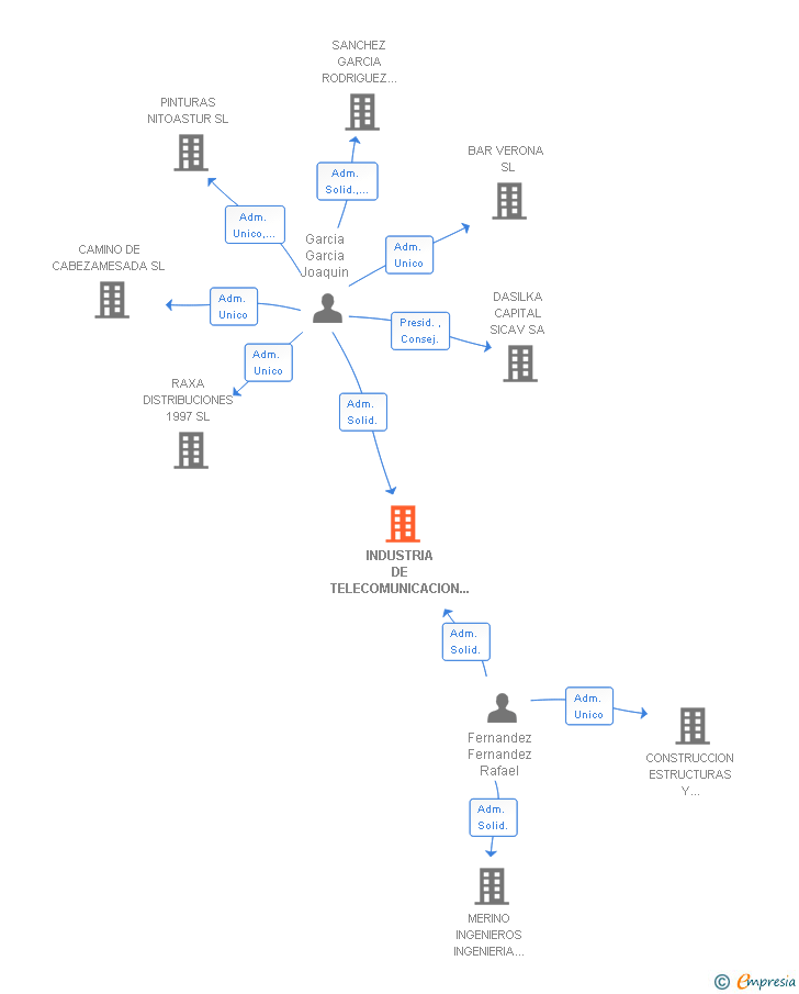 Vinculaciones societarias de INDUSTRIA DE TELECOMUNICACION Y CONTROL SAL