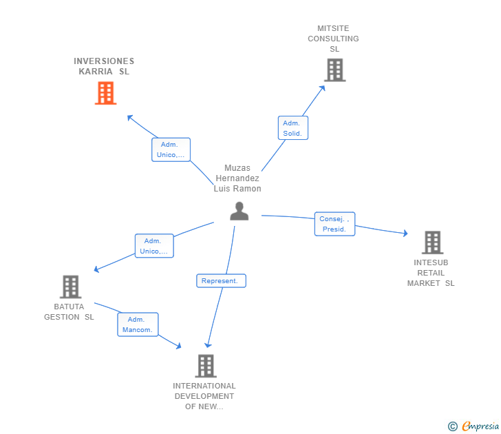 Vinculaciones societarias de INVERSIONES KARRIA SL
