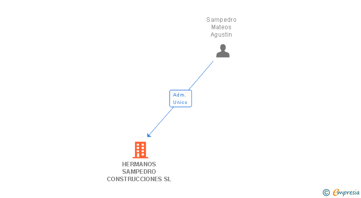 Vinculaciones societarias de HERMANOS SAMPEDRO CONSTRUCCIONES SL