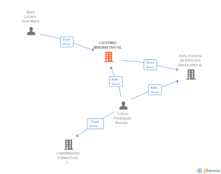 Vinculaciones societarias de CATERING IMAGINATIVO SL