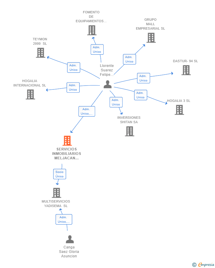 Vinculaciones societarias de SERVICIOS INMOBILIARIOS MELJACAN SL