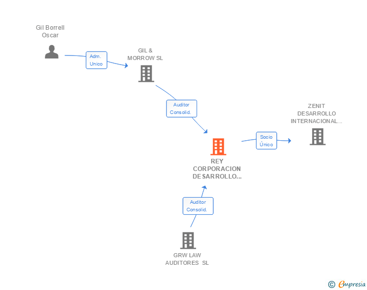 Vinculaciones societarias de REY CORPORACION DESARROLLO EMPRESARIAL SL