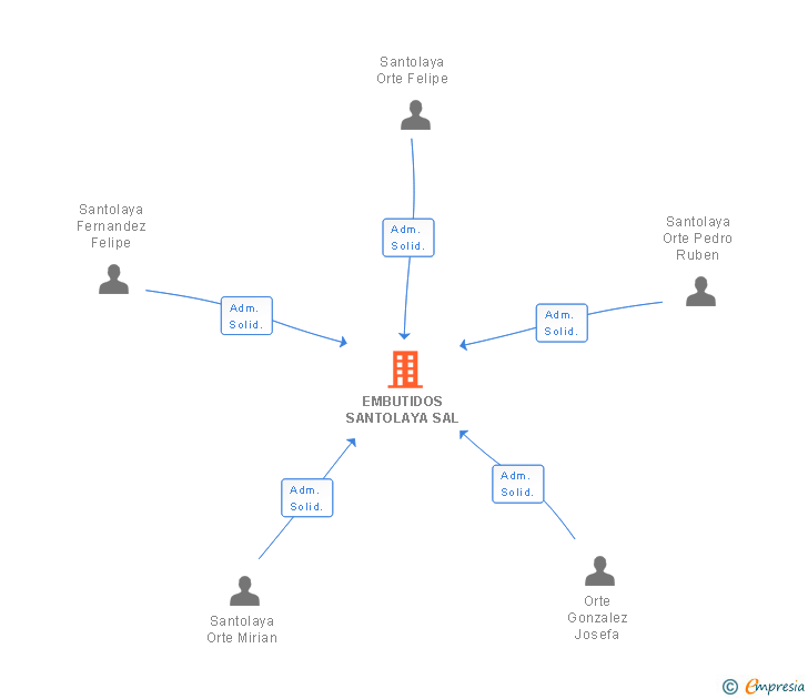 Vinculaciones societarias de EMBUTIDOS SANTOLAYA SAL
