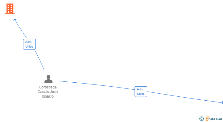 Vinculaciones societarias de BARCELONA TOURISM FOOD LAB SL