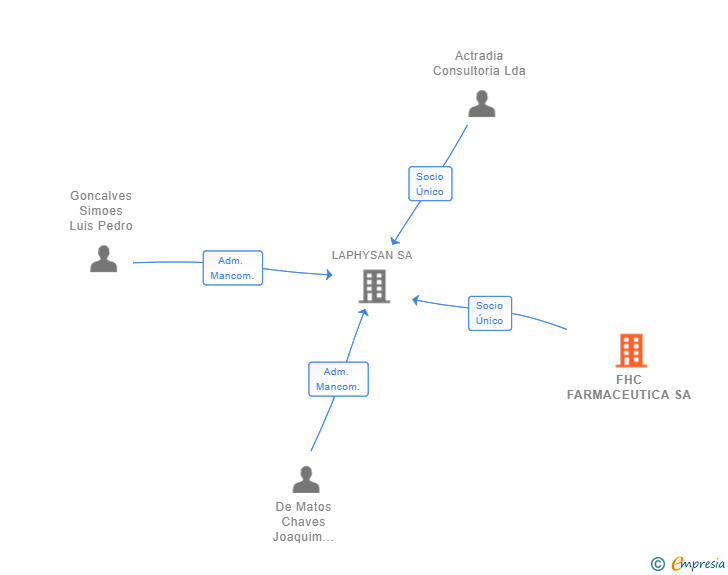 Vinculaciones societarias de FHC FARMACEUTICA SA
