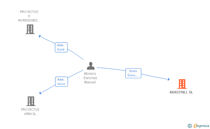 Vinculaciones societarias de AKASTRILL SL