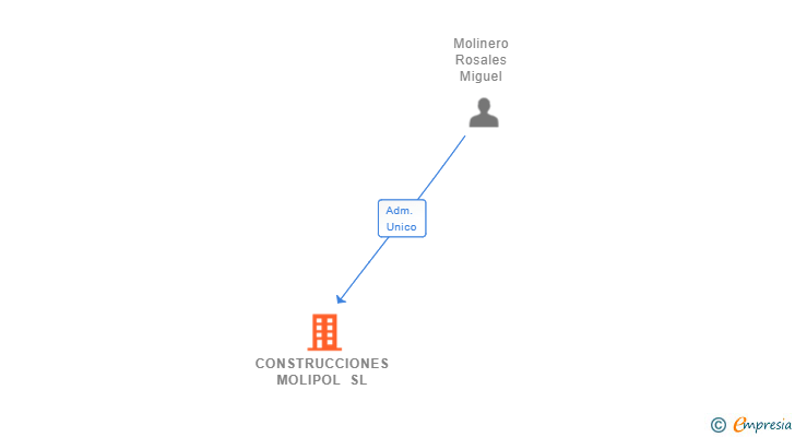 Vinculaciones societarias de CONSTRUCCIONES MOLIPOL SL