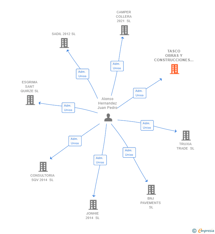 Vinculaciones societarias de TASCO OBRAS Y CONSTRUCCIONES SL
