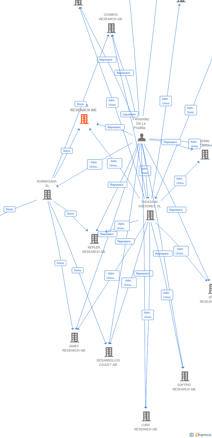 Vinculaciones societarias de ETNA RESEARCH AIE