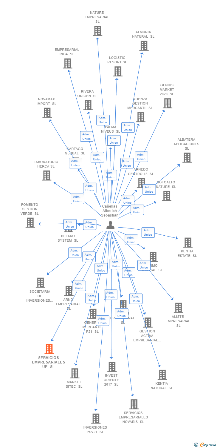 Vinculaciones societarias de SERVICIOS EMPRESARIALES UE SL