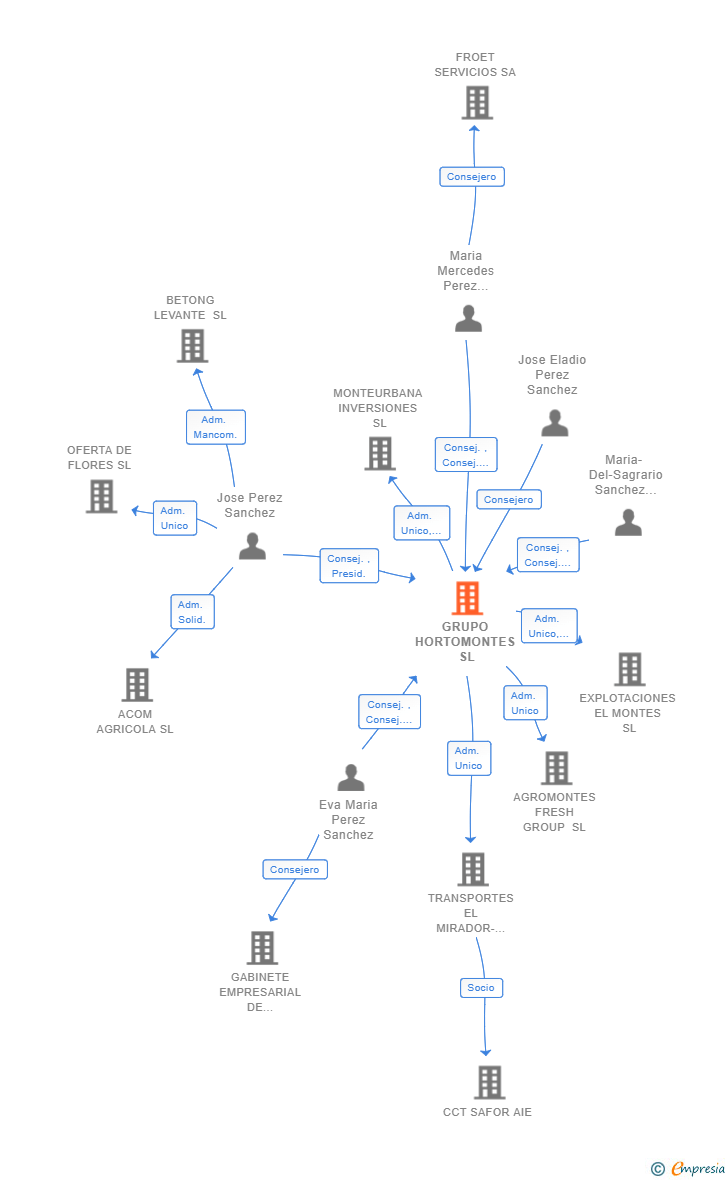 Vinculaciones societarias de GRUPO HORTOMONTES SL