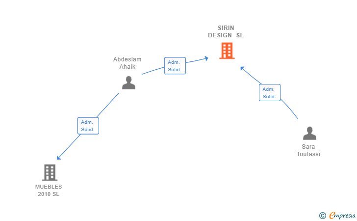 Vinculaciones societarias de SIRIN DESIGN SL