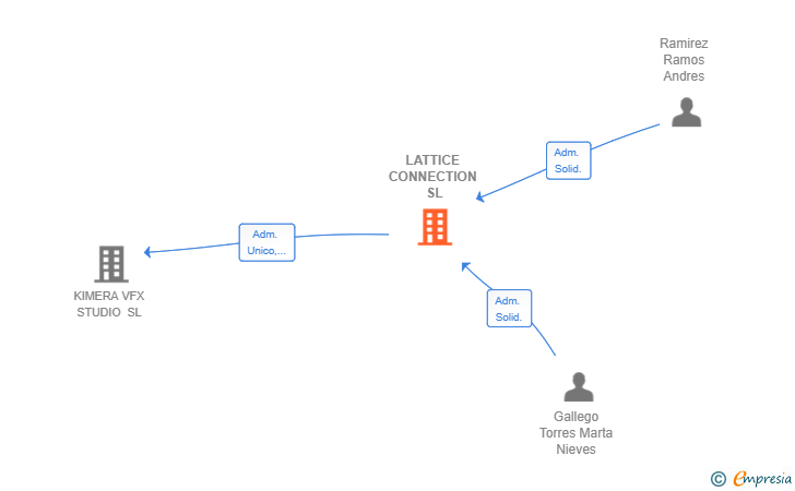 Vinculaciones societarias de LATTICE CONNECTION SL