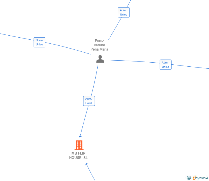 Vinculaciones societarias de MB FLIP HOUSE SL
