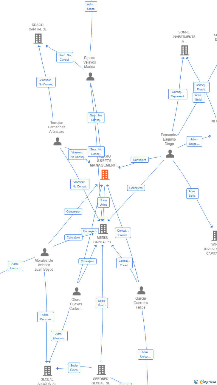Vinculaciones societarias de MERKU ASSETS MANAGEMENT SL