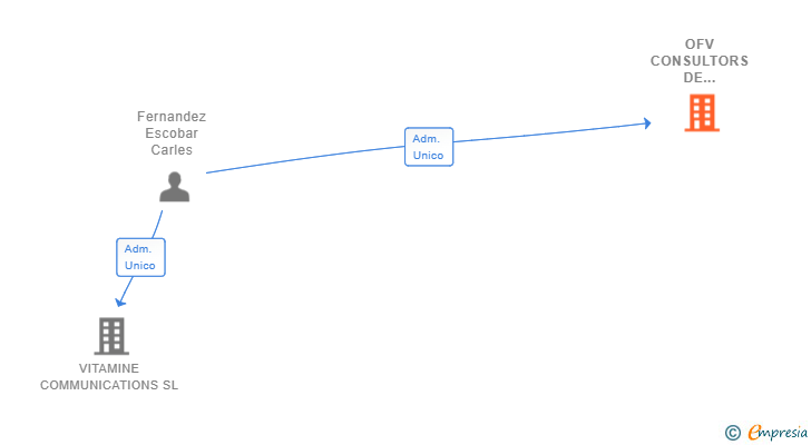 Vinculaciones societarias de OFV CONSULTORS DE COMUNICACIO 2018 SL
