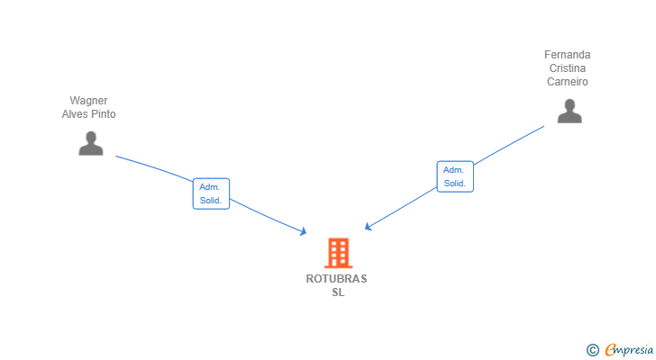 Vinculaciones societarias de ROTUBRAS SL