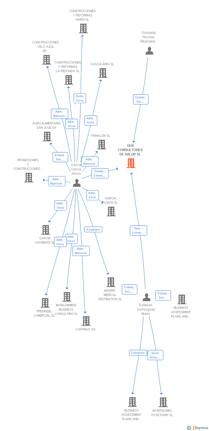 Vinculaciones societarias de GEN CONSULTORES DE SALUD SL