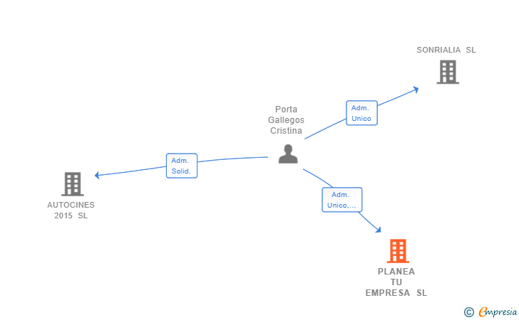 Vinculaciones societarias de PLANEA TU EMPRESA SL