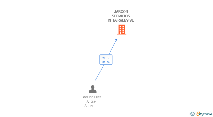 Vinculaciones societarias de JARCON SERVICIOS INTEGRALES SL