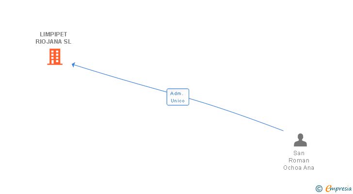 Vinculaciones societarias de LIMPIPET RIOJANA SL