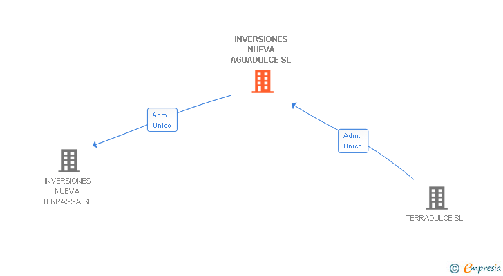 Vinculaciones societarias de INVERSIONES NUEVA AGUADULCE SL