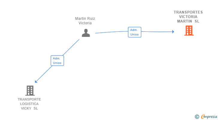 Vinculaciones societarias de TRANSPORTES VICTORIA MARTIN SL