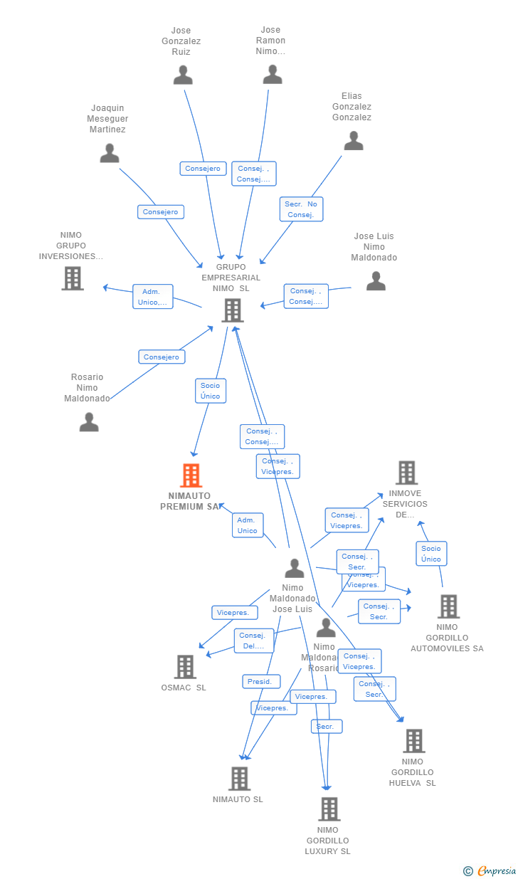 Vinculaciones societarias de NIMAUTO PREMIUM SA