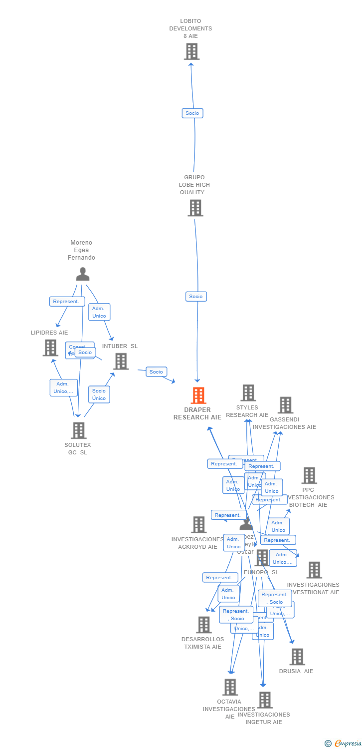 Vinculaciones societarias de DRAPER RESEARCH AIE