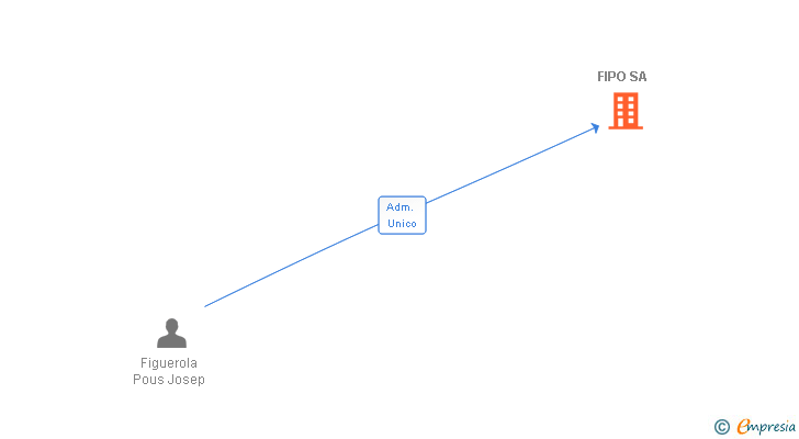 Vinculaciones societarias de FIPO SA