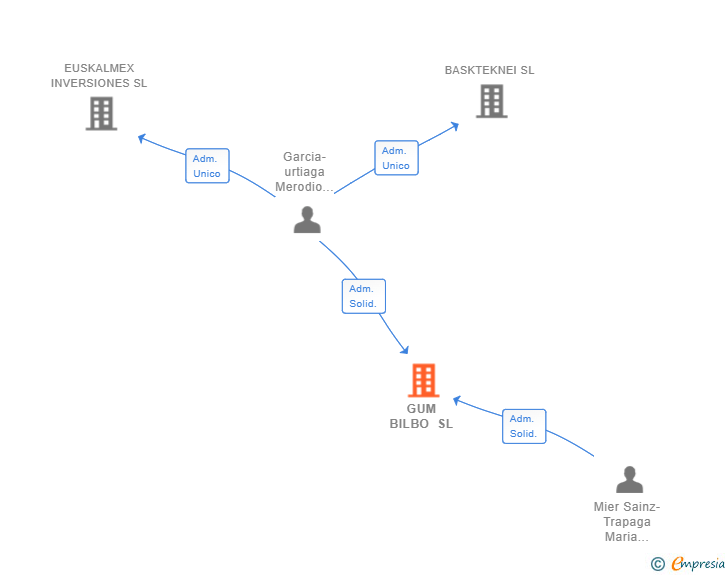 Vinculaciones societarias de GUM BILBO SL