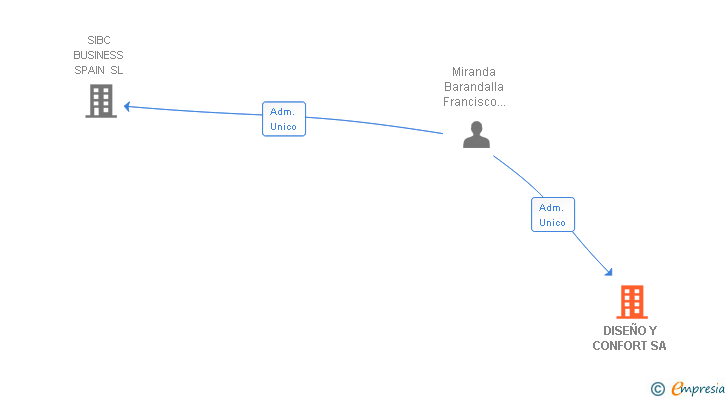 Vinculaciones societarias de DISEÑO Y CONFORT SA