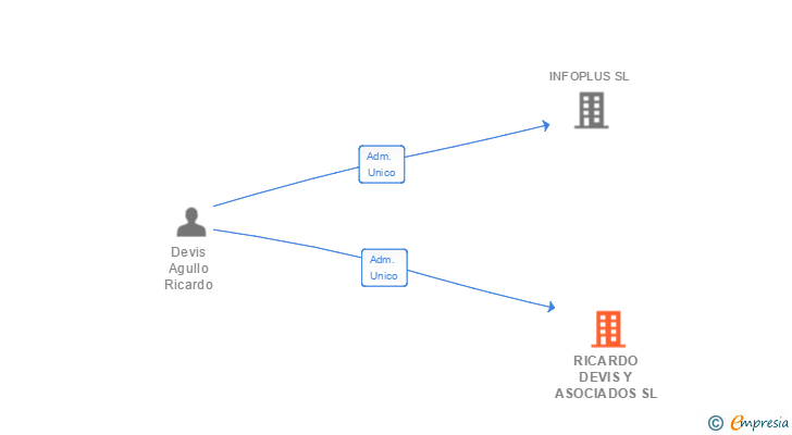 Vinculaciones societarias de RICARDO DEVIS Y ASOCIADOS SL (EXTINGUIDA)