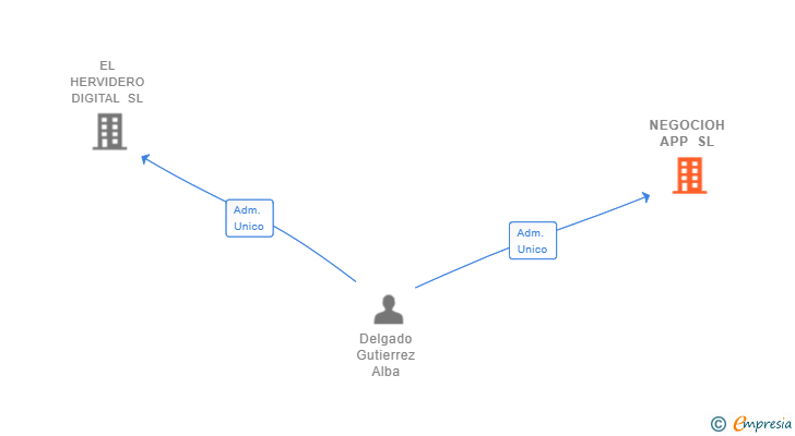 Vinculaciones societarias de NEGOCIOH APP SL