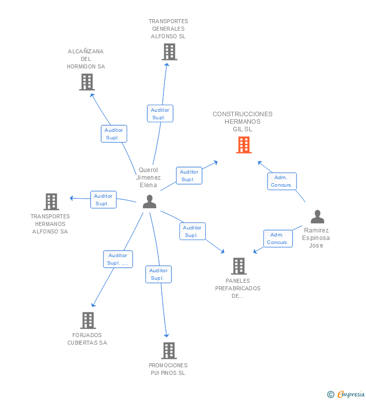 Vinculaciones societarias de CONSTRUCCIONES HERMANOS GIL SL