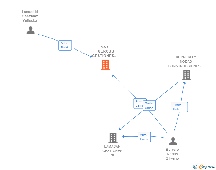 Vinculaciones societarias de S&Y FUERCUB GESTIONES SL